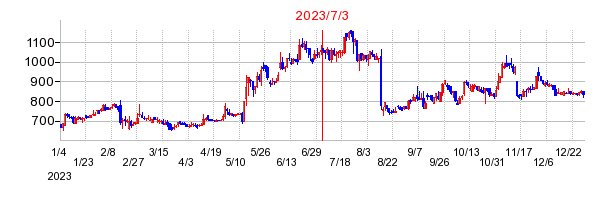 2023年7月3日 17:07前後のの株価チャート