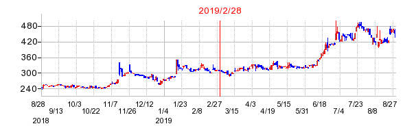 2019年2月28日 14:48前後のの株価チャート