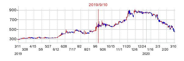 2019年9月10日 12:25前後のの株価チャート