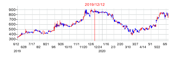 2019年12月12日 15:33前後のの株価チャート
