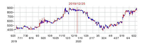 2019年12月25日 13:37前後のの株価チャート