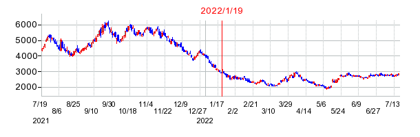 2022年1月19日 14:36前後のの株価チャート