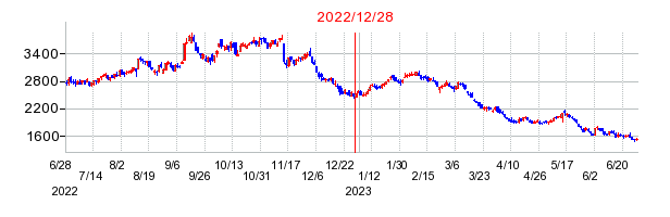2022年12月28日 15:36前後のの株価チャート