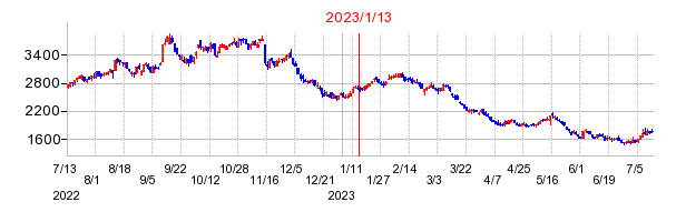 2023年1月13日 15:38前後のの株価チャート