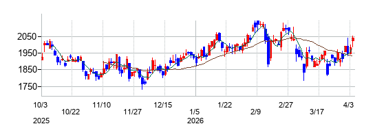 ミダックホールディングスの株価チャート