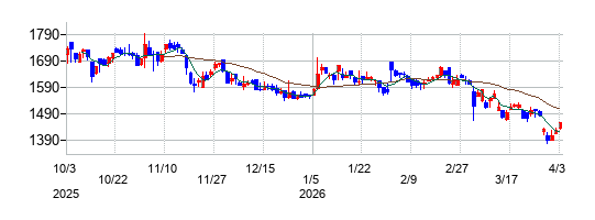 ABホテルの株価チャート