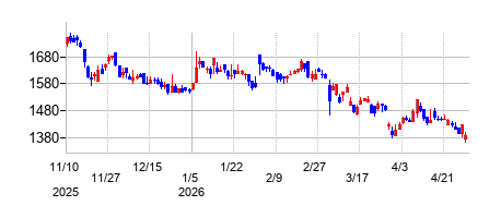 ABホテルの株価チャート