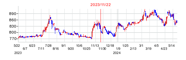 2023年11月22日 15:12前後のの株価チャート