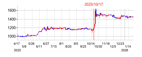 2025年10月17日 15:32前後のの株価チャート