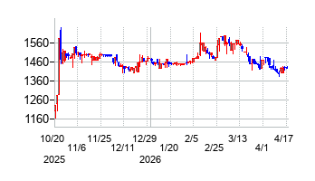 要興業の株価チャート