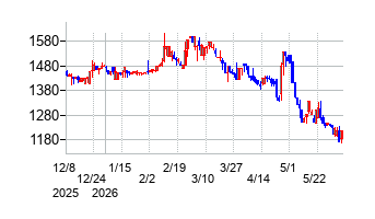 要興業の株価チャート