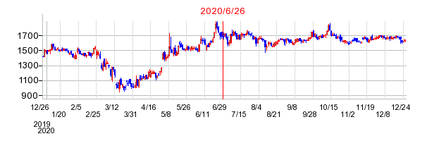 2020年6月26日 13:35前後のの株価チャート