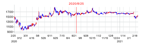 2020年8月25日 14:42前後のの株価チャート