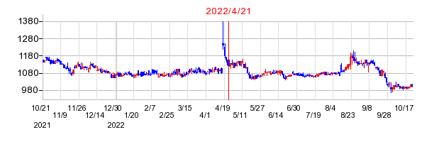 2022年4月21日 16:17前後のの株価チャート