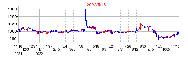 2022年5月16日 11:42前後のの株価チャート