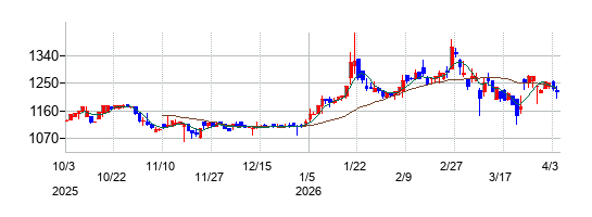 神戸天然化学の株価チャート