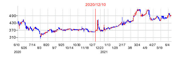 2020年12月10日 11:33前後のの株価チャート