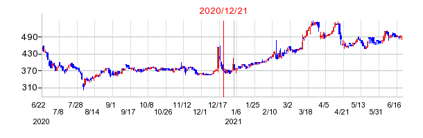 2020年12月21日 14:00前後のの株価チャート