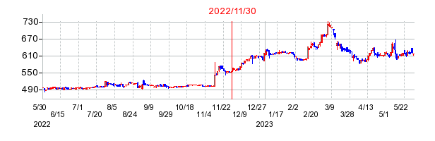 2022年11月30日 15:00前後のの株価チャート