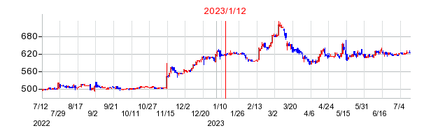 2023年1月12日 11:42前後のの株価チャート