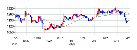 共和コーポレーションの株価チャート
