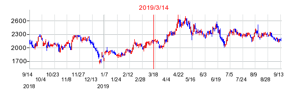 2019年3月14日 12:27前後のの株価チャート