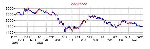 2020年4月22日 15:25前後のの株価チャート