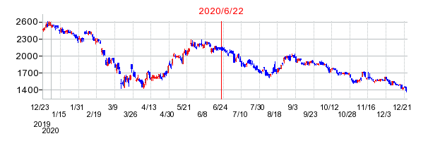 2020年6月22日 15:06前後のの株価チャート
