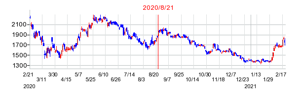 2020年8月21日 15:12前後のの株価チャート
