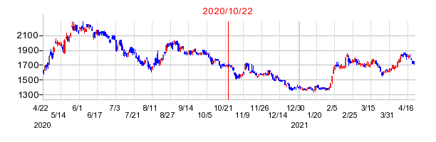 2020年10月22日 15:03前後のの株価チャート