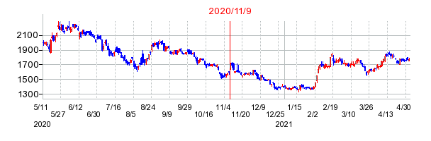 2020年11月9日 15:02前後のの株価チャート