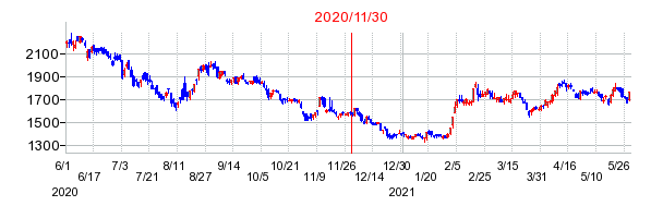 2020年11月30日 15:10前後のの株価チャート