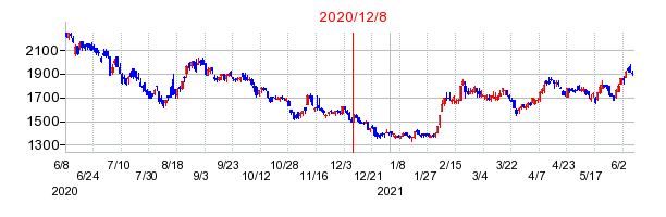 2020年12月8日 15:10前後のの株価チャート