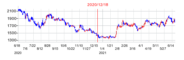 2020年12月18日 15:02前後のの株価チャート