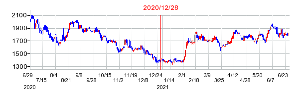 2020年12月28日 15:03前後のの株価チャート