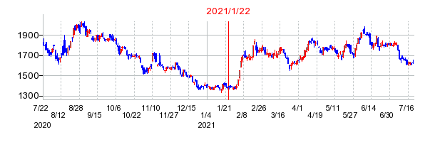 2021年1月22日 15:14前後のの株価チャート