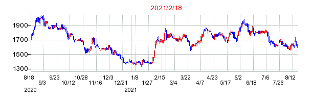 2021年2月18日 15:02前後のの株価チャート
