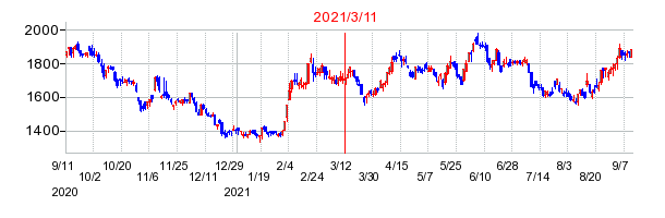 2021年3月11日 15:06前後のの株価チャート