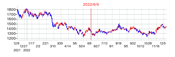 2022年6月9日 15:26前後のの株価チャート