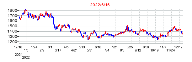 2022年6月16日 15:02前後のの株価チャート