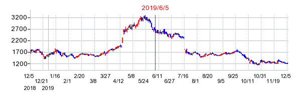 2019年6月5日 16:22前後のの株価チャート