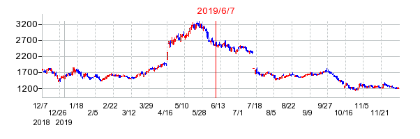 2019年6月7日 16:04前後のの株価チャート