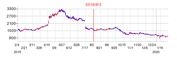 2019年8月2日 14:06前後のの株価チャート