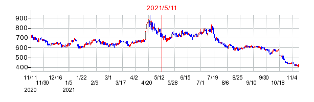 2021年5月11日 11:39前後のの株価チャート