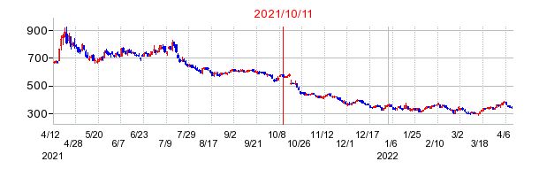 2021年10月11日 13:18前後のの株価チャート