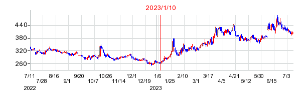 2023年1月10日 13:11前後のの株価チャート