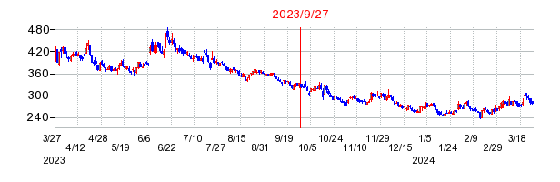 2023年9月27日 15:18前後のの株価チャート