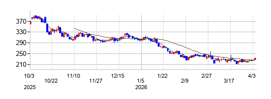オープングループの株価チャート