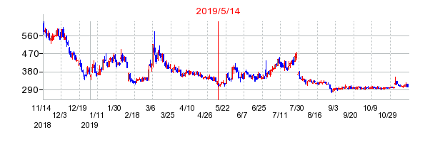 2019年5月14日 15:12前後のの株価チャート