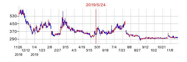 2019年5月24日 15:03前後のの株価チャート